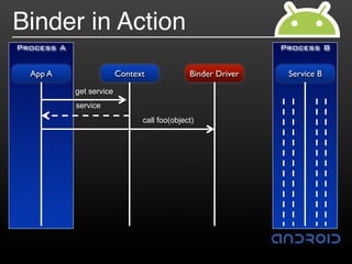 Binder in Action
Process A                                                     Process B


  App A                   Context             Binder Driver    Service B
            get service
            service
                                call foo(object)
 