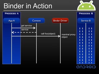 Binder in Action
Process A                                                               Process B


  App A                   Context                Binder Driver           Service B
            get service
            service
                                    call foo(object)    marshal proxy
                                                        object
 