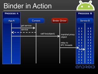 Binder in Action
Process A                                                               Process B


  App A                   Context                Binder Driver           Service B
            get service
            service
                                    call foo(object)    marshal proxy
                                                        object

                                                        relay to
                                                        IPC threads
 
