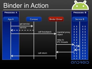 Binder in Action
Process A                                                                Process B


  App A                   Context                 Binder Driver           Service B
            get service
            service

                                    call foo(object)     marshal proxy
                                                         object

                                                         relay to
                                                         IPC threads




                                    call return
 