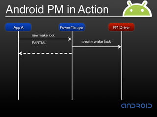 Android PM in Action
 App A                   PowerManager                 PM Driver
         new wake lock

         PARTIAL                   create wake lock
 