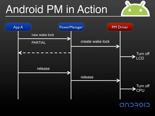 Android PM in Action
 App A                   PowerManager                 PM Driver
         new wake lock

         PARTIAL                   create wake lock


                                                                  Turn off
                                                                  LCD

            release

                                   release

                                                                  Turn off
                                                                  CPU
 