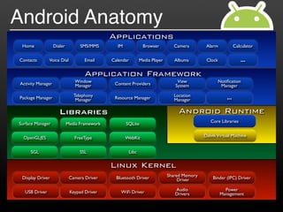 Android Anatomy
                                              Applications
 Home              Dialer         SMS/MMS       IM            Browser         Camera         Alarm           Calculator


Contacts       Voice Dial           Email     Calendar       Media Player      Albums        Clock              …


                                    Application Framework
Activity Manager               Window                                           View                 Notiﬁcation
                               Manager         Content Providers               System                 Manager

                               Telephony                                      Location
Package Manager                 Manager        Resource Manager               Manager                    …


                      Libraries                                                  Android Runtime
Surface Manager                                                                                Core Libraries
                            Media Framework          SQLite

  OpenGL|ES                    FreeType              WebKit                                 Dalvik Virtual Machine


     SGL                          SSL                 Libc

                                              Linux Kernel
 Display Driver              Camera Driver      Bluetooth Driver            Shared Memory       Binder (IPC) Driver
                                                                                 Driver

                                                                               Audio                   Power
  USB Driver                 Keypad Driver        WiFi Driver                  Drivers               Management
 