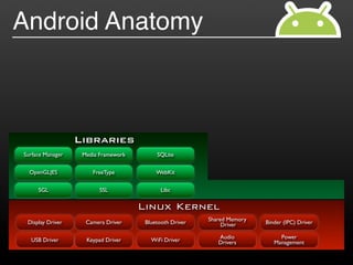 Android Anatomy



                  Libraries
Surface Manager    Media Framework        SQLite

  OpenGL|ES           FreeType            WebKit


     SGL                 SSL                Libc

                                     Linux Kernel
 Display Driver     Camera Driver     Bluetooth Driver   Shared Memory   Binder (IPC) Driver
                                                              Driver

                                                            Audio             Power
  USB Driver        Keypad Driver       WiFi Driver         Drivers         Management
 