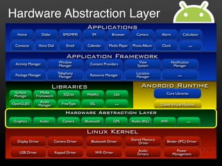 Hardware Abstraction Layer
                                              Applications
  Home              Dialer        SMS/MMS        IM          Browser        Camera        Alarm           Calculator


 Contacts       Voice Dial          Email     Calendar     Media Player   Photo Album     Clock               …


                                    Application Framework
 Activity Manager              Window                                         View                Notiﬁcation
                               Manager          Content Providers            System                Manager

                               Telephony                                    Location
 Package Manager                Manager         Resource Manager            Manager                   …


                             Libraries                                         Android Runtime
 Surface         Media                                                                       Core Libraries
 Manager      Framework           SQLite      WebKit             Libc

                 Audio
OpenGL|ES       Manager          FreeType       SSL              …                        Dalvik Virtual Machine

                                   Hardware Abstraction Layer
Graphics           Audio         Camera      Bluetooth           GPS      Radio (RIL)     WiFi              …

                                             Linux Kernel
                                                                          Shared Memory
  Display Driver             Camera Driver      Bluetooth Driver               Driver        Binder (IPC) Driver

                                                                             Audio                  Power
   USB Driver                Keypad Driver         WiFi Driver               Drivers              Management
 