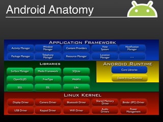 Android Anatomy

                           Application Framework
Activity Manager      Window                                 View               Notiﬁcation
                      Manager        Content Providers      System               Manager

                      Telephony                            Location
Package Manager        Manager       Resource Manager      Manager                  …

                    Libraries                                 Android Runtime
Surface Manager                                                             Core Libraries
                   Media Framework        SQLite

  OpenGL|ES           FreeType            WebKit                         Dalvik Virtual Machine


     SGL                 SSL                Libc

                                     Linux Kernel
 Display Driver     Camera Driver     Bluetooth Driver   Shared Memory       Binder (IPC) Driver
                                                              Driver

                                                            Audio                  Power
  USB Driver        Keypad Driver       WiFi Driver         Drivers              Management
 