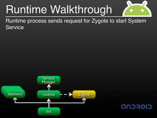 Runtime Walkthrough
Runtime process sends request for Zygote to start System
Service




              Service
              Manager

 usbd
  adbd
debuggerd
 daemons      runtime        Zygote



                Init
 