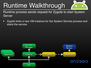 Runtime Walkthrough
Runtime process sends request for Zygote to start System
Server
•   Zygote forks a new VM instance for the System Service process and
    starts the service




                  Service                          System
                  Manager                          Server
 usbd
  adbd
debuggerd
 daemons          runtime          Zygote         Dalvik VM



                    Init
 