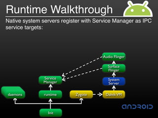 Runtime Walkthrough
Native system servers register with Service Manager as IPC
service targets:




                                      Audio Flinger

                                        Surface
                                        Flinger

               Service                   System
               Manager                   Server
 usbd
  adbd
debuggerd
 daemons       runtime     Zygote      Dalvik VM



                 Init
 