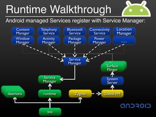 Runtime Walkthrough
Android managed Services register with Service Manager:
     Content   Telephony   Bluetooth    Connectivity    Location
     Manager    Service     Service       Service       Manager
     Window     Activity    Package       Power
     Manager    Manager    Manager       Manager            …


                           Service
                            Camera
                           Manager
                            Service                Camera
                                                  Surface
                                                    Service
                                                  Flinger

                Service                           System
                Manager                           Server
 usbd
  adbd
debuggerd
 daemons        runtime        Zygote           Dalvik VM



                  Init
 