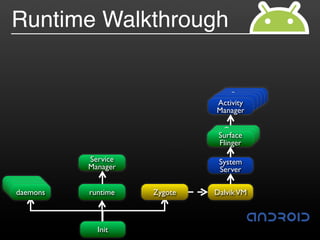 Runtime Walkthrough


                                      …
                                   Power
                                 Manager
                               Activity
                               Manager

                                 Camera
                                Surface
                                  Service
                                Flinger

            Service             System
            Manager             Server
 usbd
  adbd
debuggerd
 daemons    runtime   Zygote   Dalvik VM



              Init
 