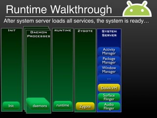 Runtime Walkthrough
After system server loads all services, the system is ready…
 Init     Daemon       runtime   Zygote   System
         Processes                        Server


                                          Activity
                                          Manager
                                          Package
                                          Manager
                                          Window
                                          Manager
                                             …

                                          Dalvik VM
                                           Surface
                                           Flinger
            usbd
             adbd
  Init     debuggerd
            daemons    runtime   Zygote     Audio
                                           Flinger
 