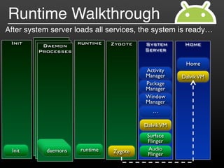 Runtime Walkthrough
After system server loads all services, the system is ready…
 Init     Daemon       runtime   Zygote   System       Home
         Processes                        Server

                                                       Home
                                          Activity
                                          Manager     Dalvik VM
                                          Package
                                          Manager
                                          Window
                                          Manager
                                             …

                                          Dalvik VM
                                           Surface
                                           Flinger
            usbd
             adbd
  Init     debuggerd
            daemons    runtime   Zygote     Audio
                                           Flinger
 
