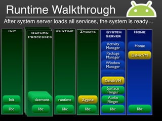 Runtime Walkthrough
After system server loads all services, the system is ready…
 Init     Daemon       runtime   Zygote   System       Home
         Processes                        Server

                                          Activity     Home
                                          Manager
                                          Package     Dalvik VM
                                          Manager
                                          Window
                                          Manager
                                             …

                                          Dalvik VM
                                           Surface
                                           Flinger
            usbd
             adbd
  Init     debuggerd
            daemons    runtime   Zygote     Audio
                                           Flinger
 libc         libc       libc     libc      libc         libc
 