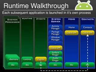 Runtime Walkthrough
Each subsequent application is launched in it!s own process
   Daemon      runtime   Zygote   System       Home       Contacts
  Processes                       Server

                                  Activity     Home        Contacts
                                  Manager
                                  Package     Dalvik VM   Dalvik VM
                                  Manager
                                  Window
                                  Manager
                                     …

                                  Dalvik VM
                                   Surface
                                   Flinger
    usbd
     adbd
   debuggerd
    daemons    runtime   Zygote     Audio
                                   Flinger
      libc       libc     libc      libc         libc        libc
 