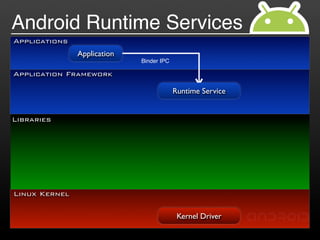 Android Runtime Services
Applications
               Application
                             Binder IPC

Application Framework

                                          Runtime Service


Libraries




Linux Kernel

                                           Kernel Driver
 