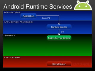 Android Runtime Services
Applications
               Application
                             Binder IPC

Application Framework

                                          Runtime Service

                                                   JNI

Libraries
                                    Native Service Binding




Linux Kernel

                                           Kernel Driver
 