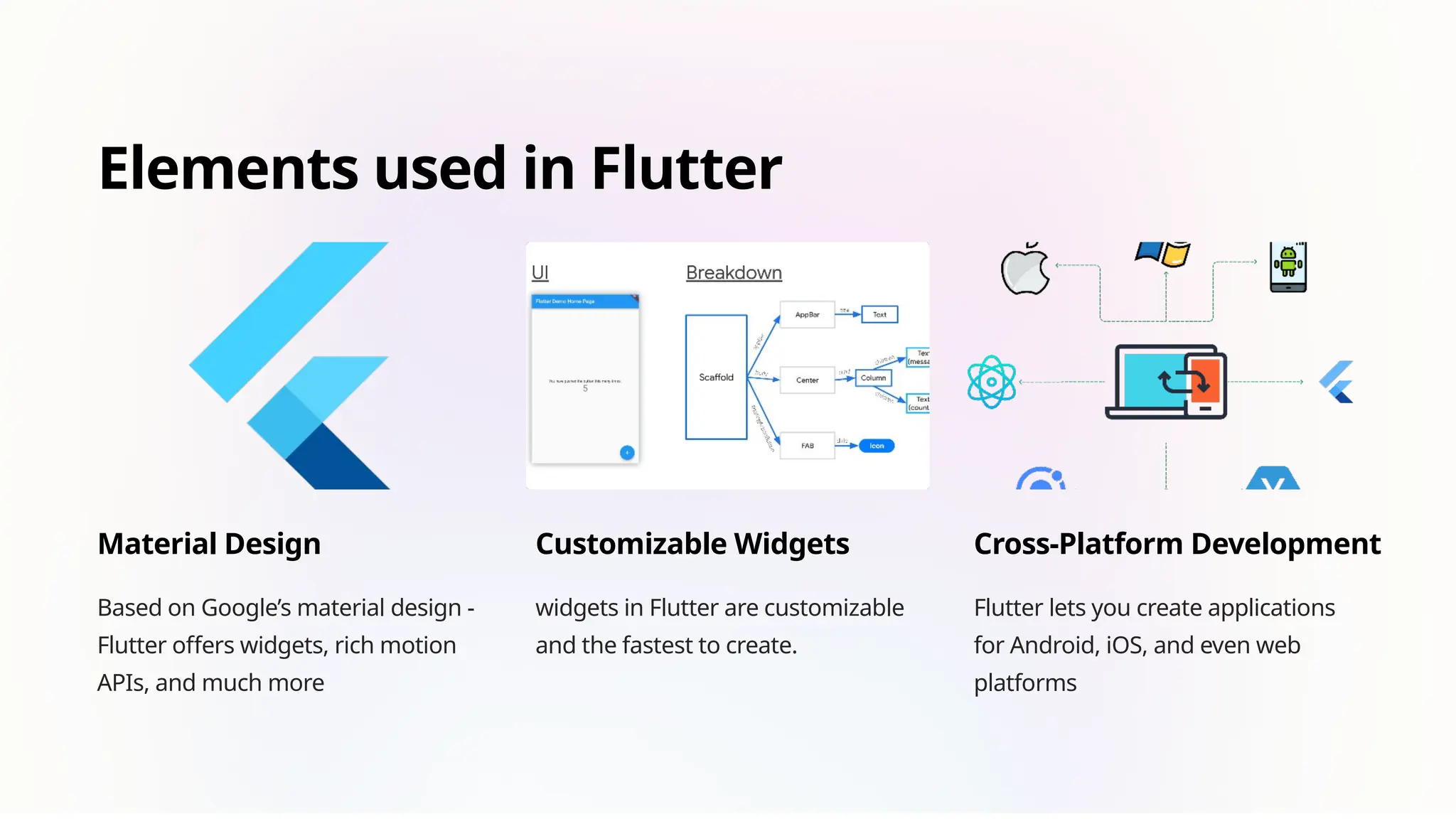 Elements used in Flutter
Material Design
Based on Google’s material design -
Flutter offers widgets, rich motion
APIs, and much more
Customizable Widgets
widgets in Flutter are customizable
and the fastest to create.
Cross-Platform Development
Flutter lets you create applications
for Android, iOS, and even web
platforms
 
