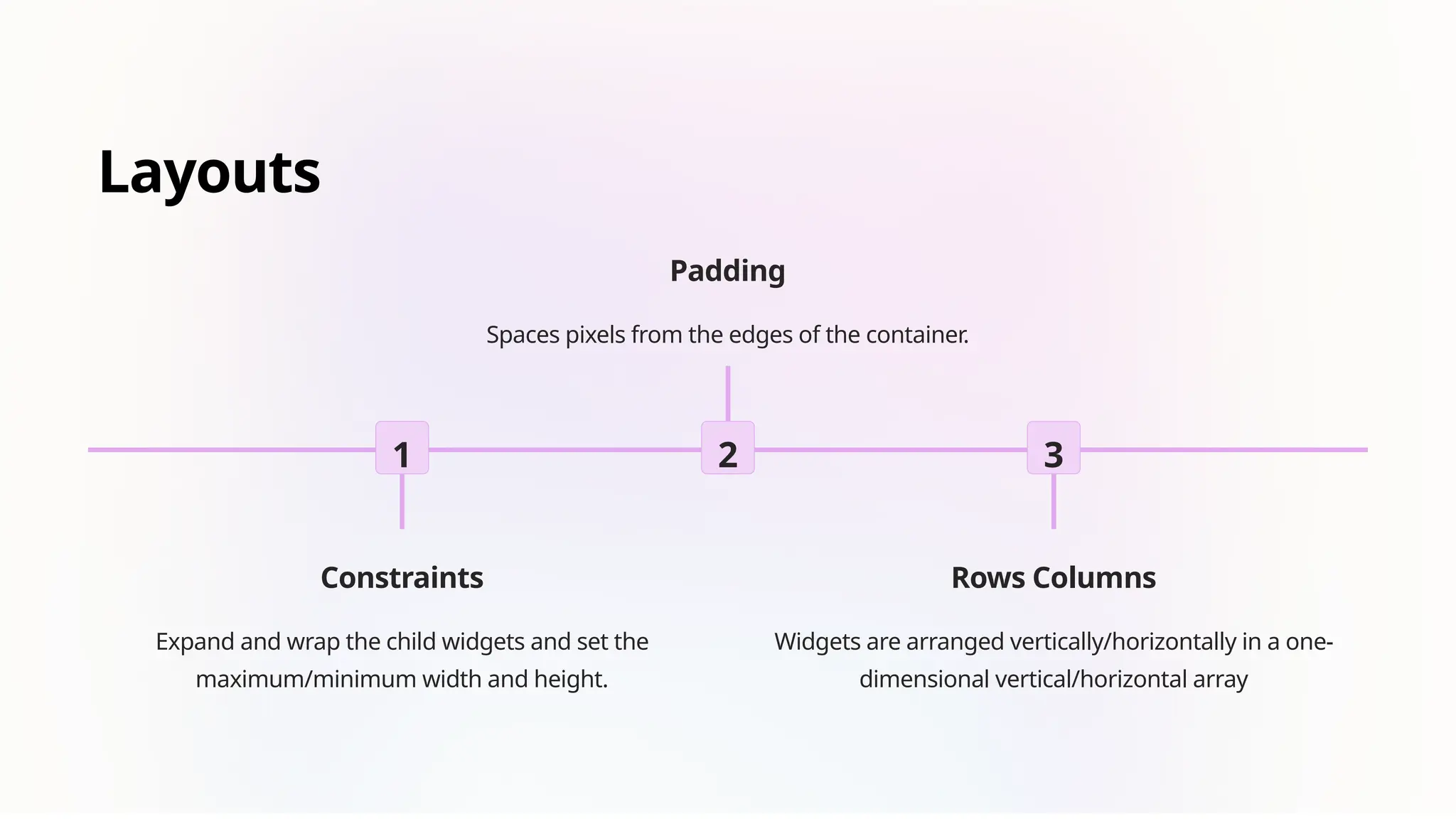 Layouts
1
Constraints
Expand and wrap the child widgets and set the
maximum/minimum width and height.
2
Padding
Spaces pixels from the edges of the container.
3
Rows Columns
Widgets are arranged vertically/horizontally in a one-
dimensional vertical/horizontal array
 