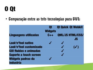 O Qt
● Comparação entre as três tecnologias para GUI:
Qt Widgets Qt Quick Qt Webkit
Linguagens utilizadas C++ QML/JS HTML/CSS/JS
Look n feel nativo’ ’ ✔ ✔
Look n feel customizado’ ’ ✔ ( )✔
GUI fluidas e animadas ✔
Suporte a touch screen ✔
Widgets padrao da industria ✔
 