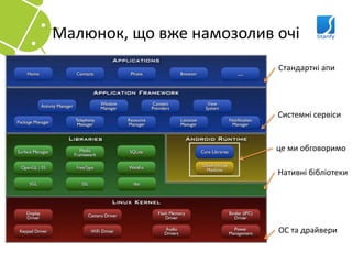 Малюнок, що вже намозолив очі
                          Стандартні апи




                          Системні сервіси


                          це ми обговоримо

                          Нативні бібліотеки




                          ОС та драйвери
 
