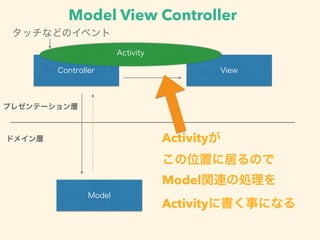 ドメイン層
プレゼンテーション層
Controller
Model
View
タッチなどのイベント
Activityが
この位置に居るので
Model関連の処理を
Activityに書く事になる
Model View Controller
Activity
 