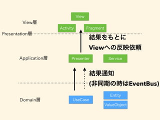 View
Activity Fragment
View層
Application層
Domain層
Presenter Service
UseCase
Entity
ValueObject
Presentation層
結果通知
(非同期の時はEventBus)
結果をもとに
Viewへの反映依頼
 
