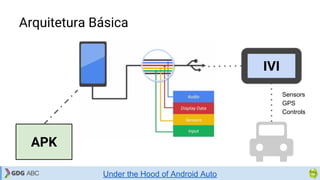 Arquitetura Básica
APK
IVI
Sensors
GPS
Controls
Under the Hood of Android Auto
 