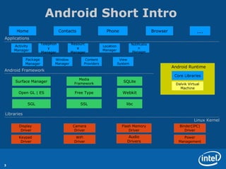 Android Short Intro
     Home                        Contacts                  Phone                           Browser                ...
Applications
                      Telephon         Resourc                               Notificatio
    Activity                                             Location
                          y               e                                       n
    Manager                                              Manager
                                                                             Manager
                      Manager          Manager

            Package          Window           Content                View
            Manager          Manager         Providers              System
                                                                                                     Android Runtime
Android Framework
                                                                                                      Core Libraries
                                           Media
     Surface Manager                                                   SQLite
                                        Framework                                                     Dalvik Virtual
                                                                                                        Machine
      Open GL | ES                      Free Type                     Webkit

             SGL                            SSL                         libc

Libraries
                                                                                                                Linux Kernel
       Display                          Camera                        Flash Memory                      Binder(IPC)
        Driver                           Driver                           Driver                           Driver

       Keypad                            WiFi                            Audio                            Power
        Driver                          Driver                          Drivers                         Management




3
 