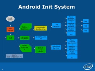 Android Init System
                                                            Power
     bootl                                                 Manager
     oader                                                 Telephon
                                                               y         App
                                                           Registry
                                                Core        Activity
                                               Services                  App
                     Native                                Manager
                                instantiate
    Linux           Daemons    AppRuntime                  Window
    kernel                                                 Manager       App

                                                             ...
                               system_serv
      init          Zygote          er
                                                             Mount
                                                             Service
                                                           Connectivit
                     Other                                      y
                                              Additional    Service
                    processe     Select                     Location
                                               Services
                        s        Loop                       Manager
                                 Mode                         Audio
                                                             Service
          init.rc
    Init.<machine>.rc                                          ...




9
 