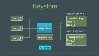 Keystore
User_0
User_1
User_2
keystore
keymaster
.masterkey
key_1
key_2
Hardware
.masterkey
key_1
key_2
user_0 keystore
user_1 keystore
http://securityintelligence.com/android-keystore-stack-buffer-overflow-to-keep-things-simple-buffers-are-always-larger-than-needed/#.VVNJc9Oqqkr
 