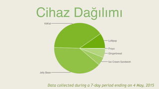 Cihaz Dağılımı
Data collected during a 7-day period ending on 4 May, 2015
 