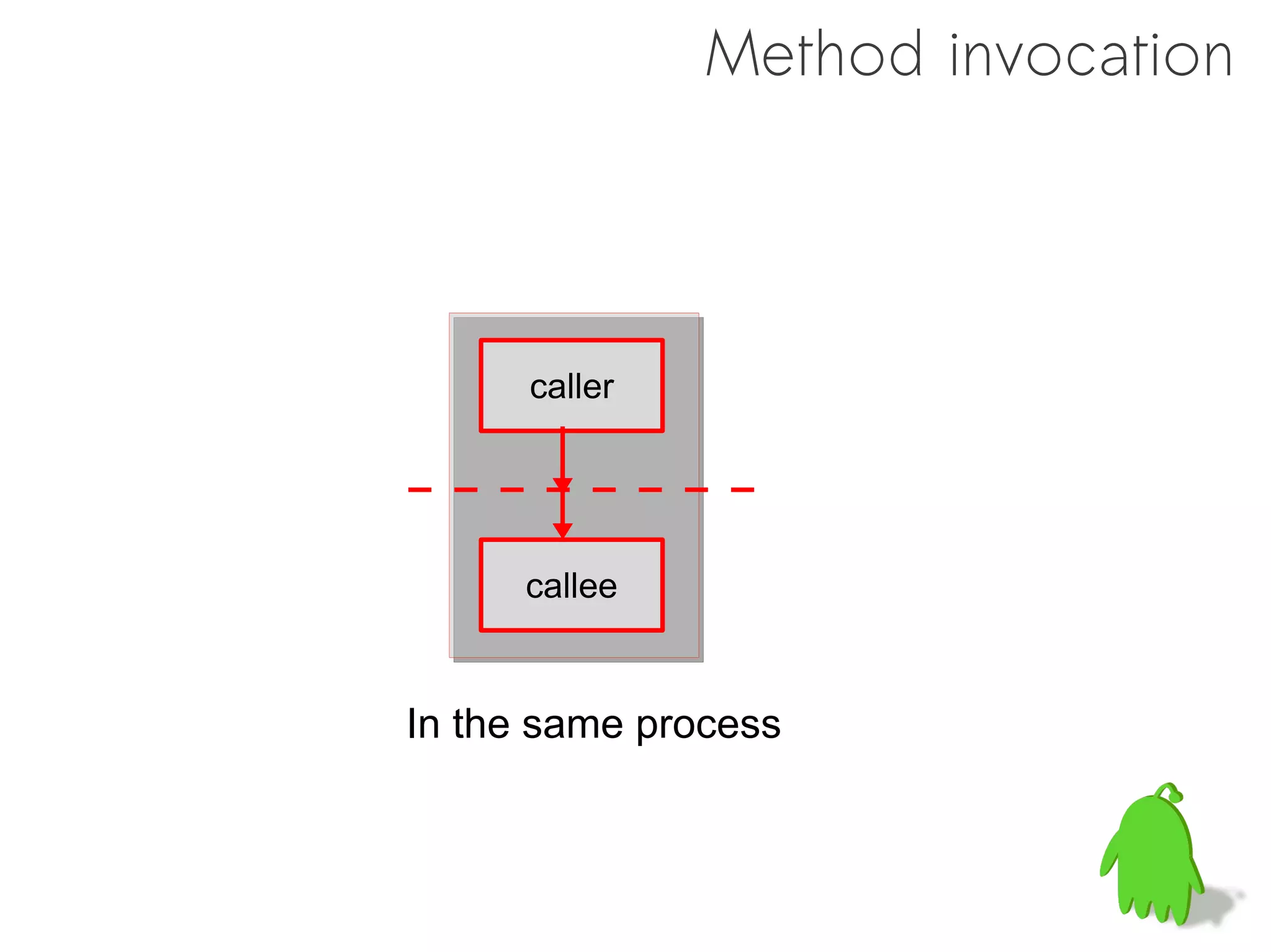 Method invocation




      caller




      callee


In the same process
 
