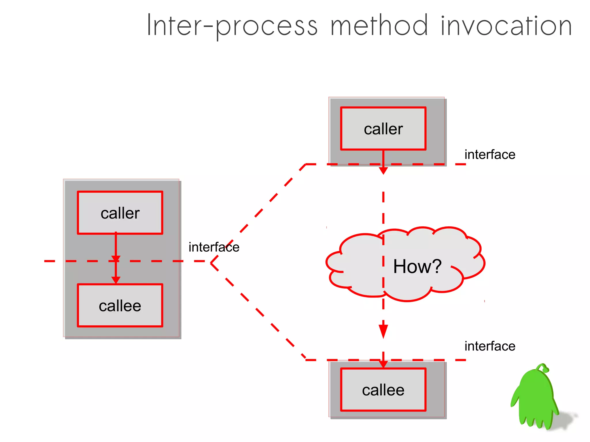 Inter-process method invocation


                        caller
                                   interface



caller

            interface
                            How?
callee

                                   interface


                        callee
 