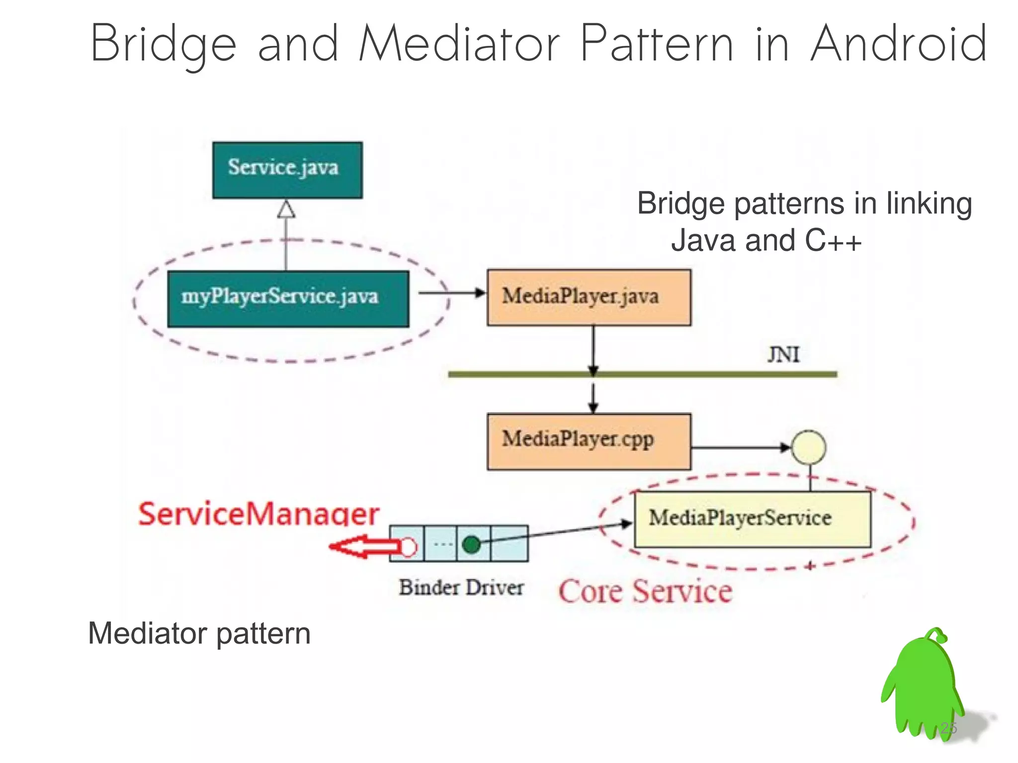 Bridge and Mediator Pattern in Android

                       Bridge patterns in linking
                          Java and C++




Mediator pattern

                                              25
 