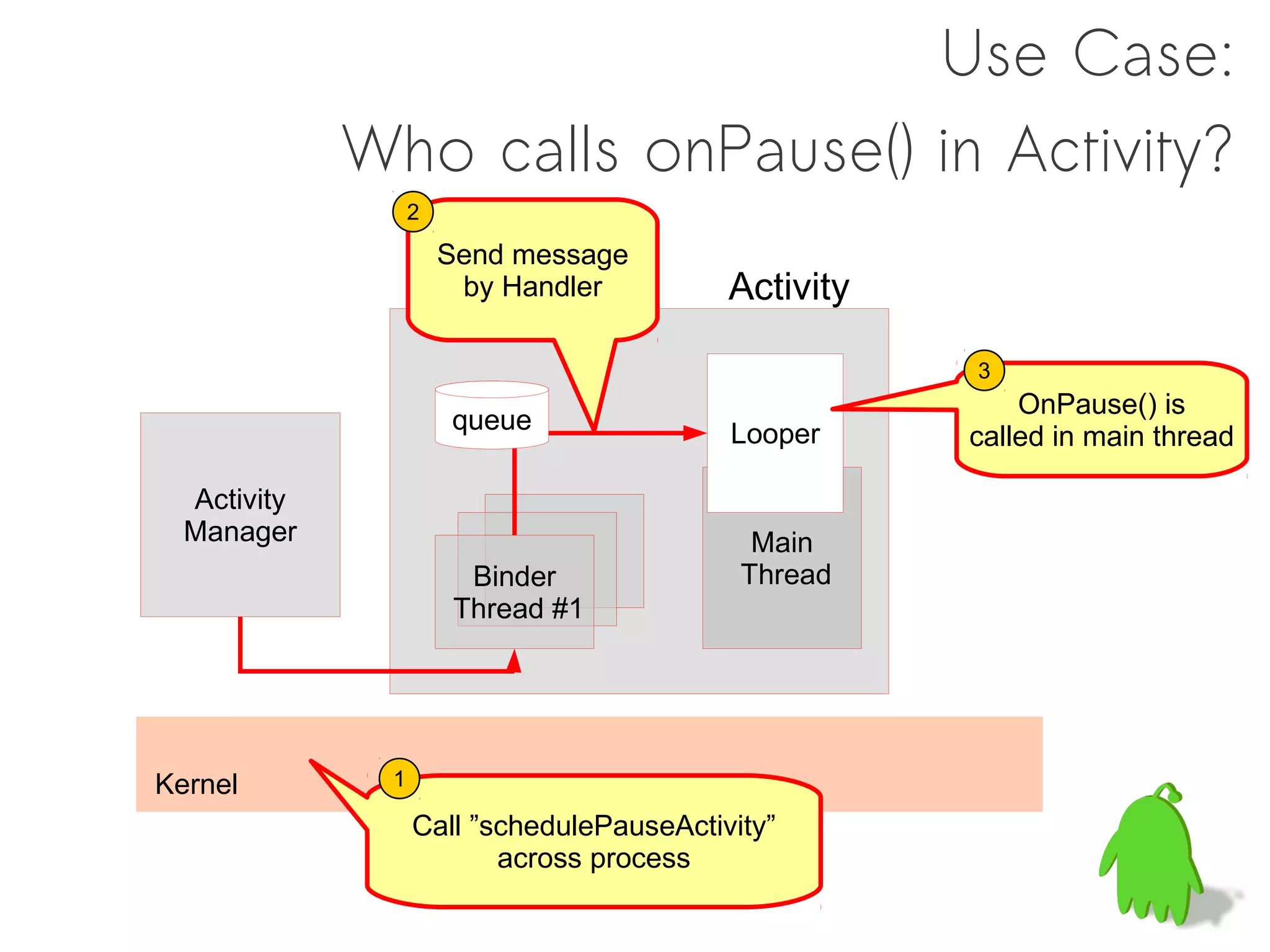 Use Case:
             Who calls onPause() in Activity?
                  2
                      Send message
                       by Handler         Activity

                                                     3
                                                         OnPause() is
                      queue               Looper     called in main thread

  Activity
  Manager                                   Main
                        Binder             Thread
                       Thread #1




Kernel        1

                  Call ”schedulePauseActivity”
                         across process
 