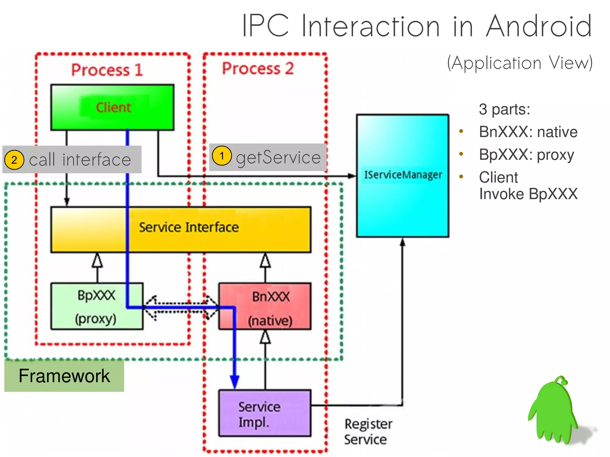 IPC Interaction in Android
                                         (Application View)

                                            3 parts:
                                          • BnXXX: native
2    call interface   1   getService      • BpXXX: proxy
                                          • Client
                                            Invoke BpXXX




    Framework
 