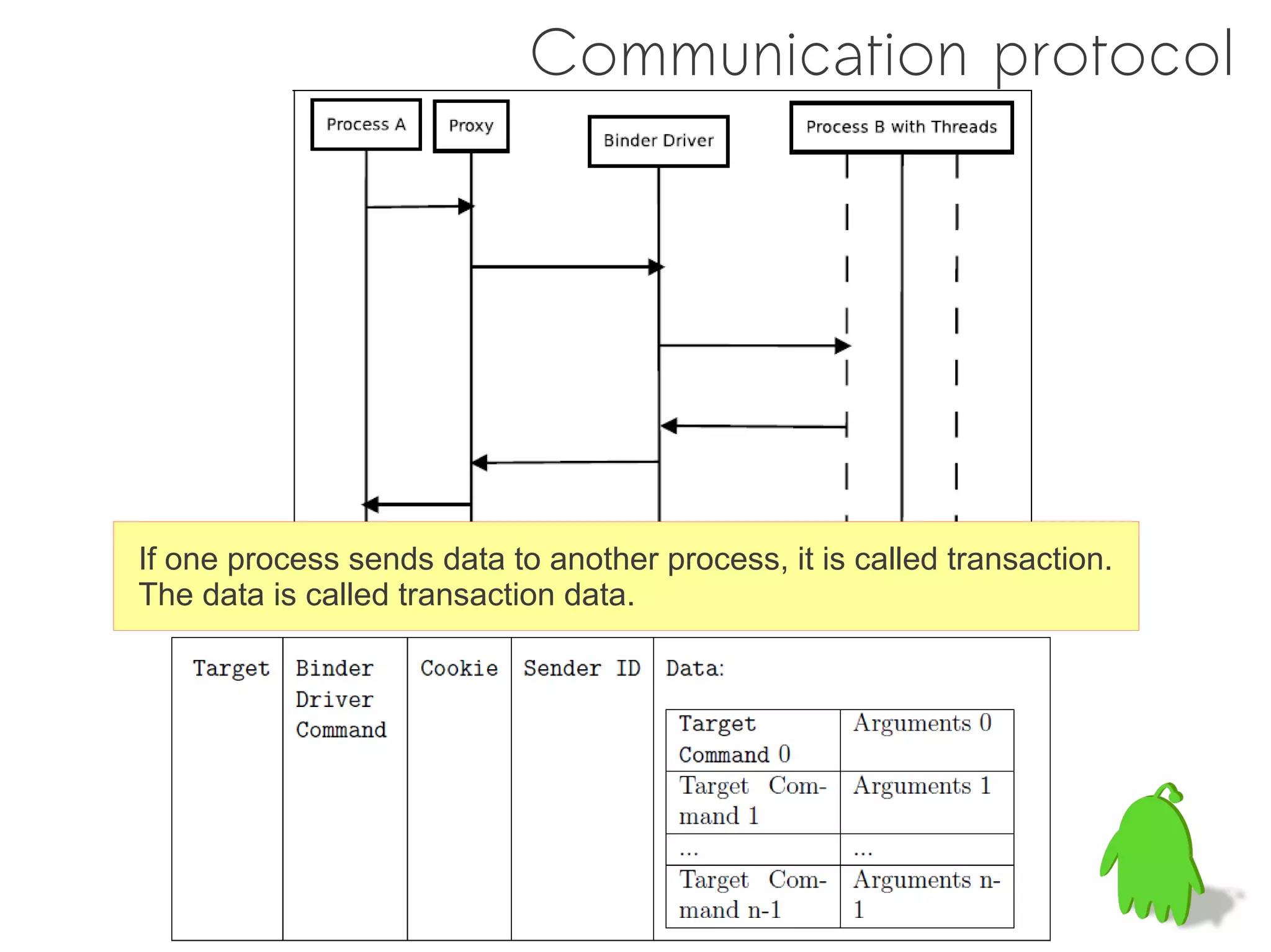 Communication protocol




If one process sends data to another process, it is called transaction.
The data is called transaction data.
 