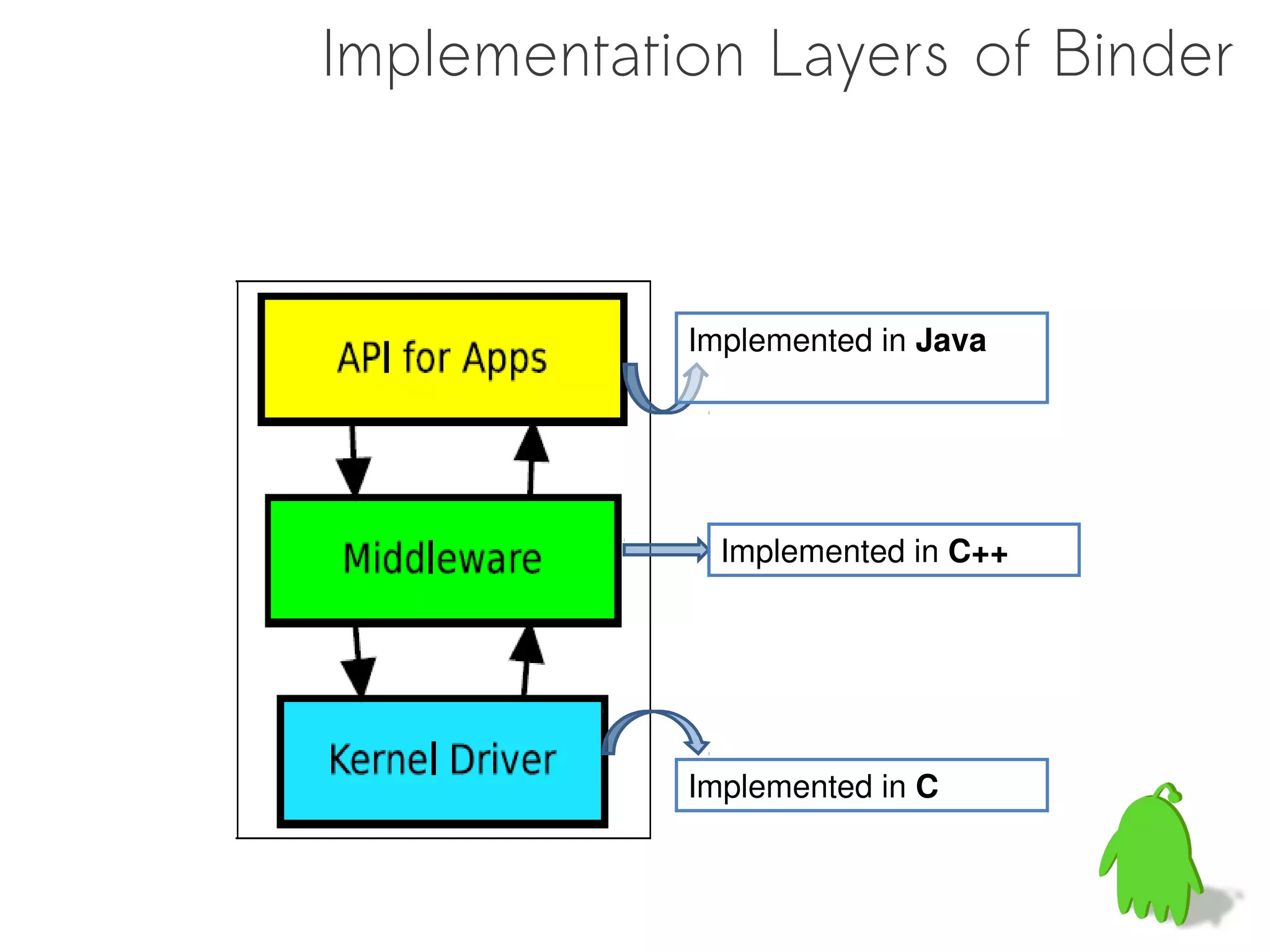 Implementation Layers of Binder



            Implemented in Java




              Implemented in C++




            Implemented in C
 