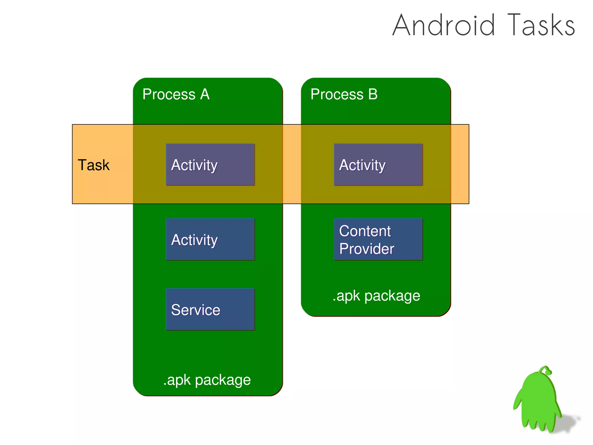 Android Tasks

       Process A        Process B



Task      Activity         Activity



                           Content
          Activity
                           Provider


                          .apk package
          Service



         .apk package


                                               5
 