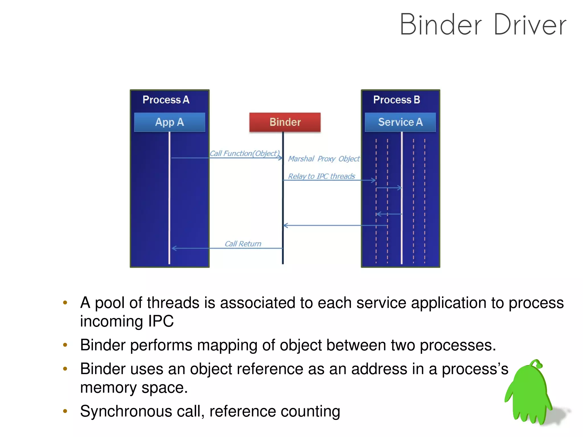 Binder Driver




• A pool of threads is associated to each service application to process
  incoming IPC
• Binder performs mapping of object between two processes.
• Binder uses an object reference as an address in a process’s
  memory space.
• Synchronous call, reference counting
 