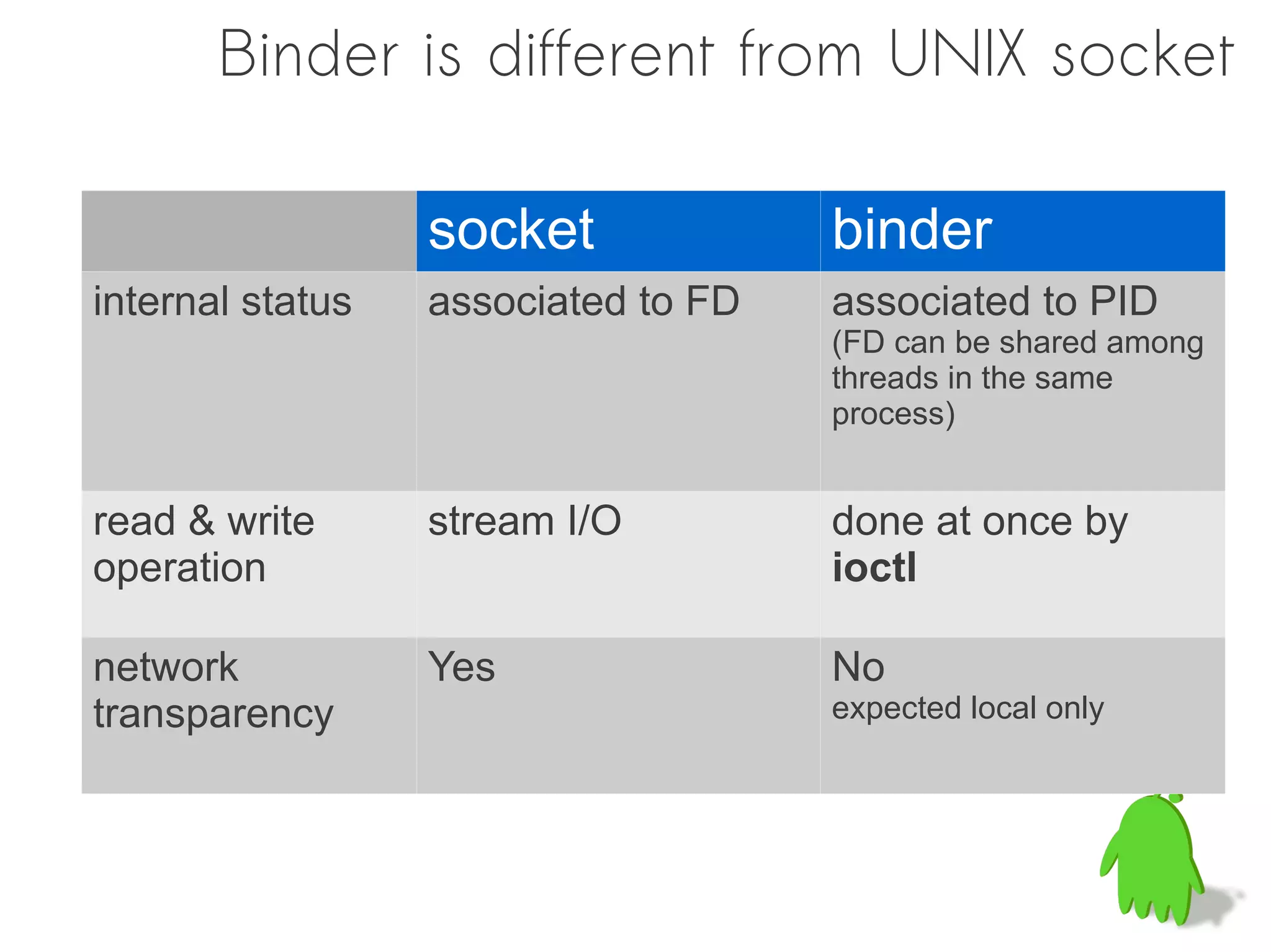 Binder is different from UNIX socket

                  socket             binder
internal status   associated to FD   associated to PID
                                     (FD can be shared among
                                     threads in the same
                                     process)


read & write      stream I/O         done at once by
operation                            ioctl

network           Yes                No
transparency                         expected local only
 
