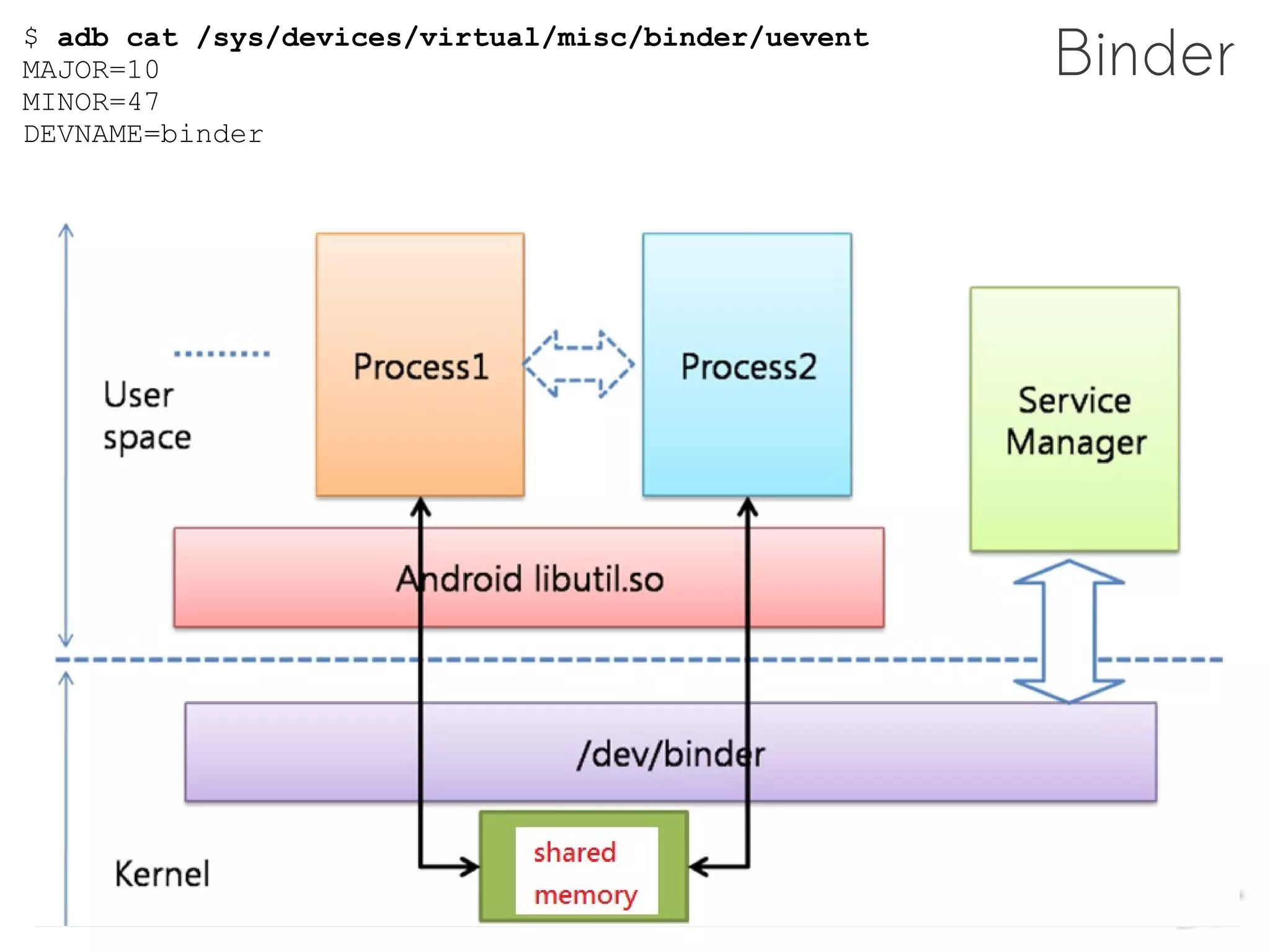 $ adb cat /sys/devices/virtual/misc/binder/uevent
MAJOR=10                                            Binder
MINOR=47
DEVNAME=binder
 