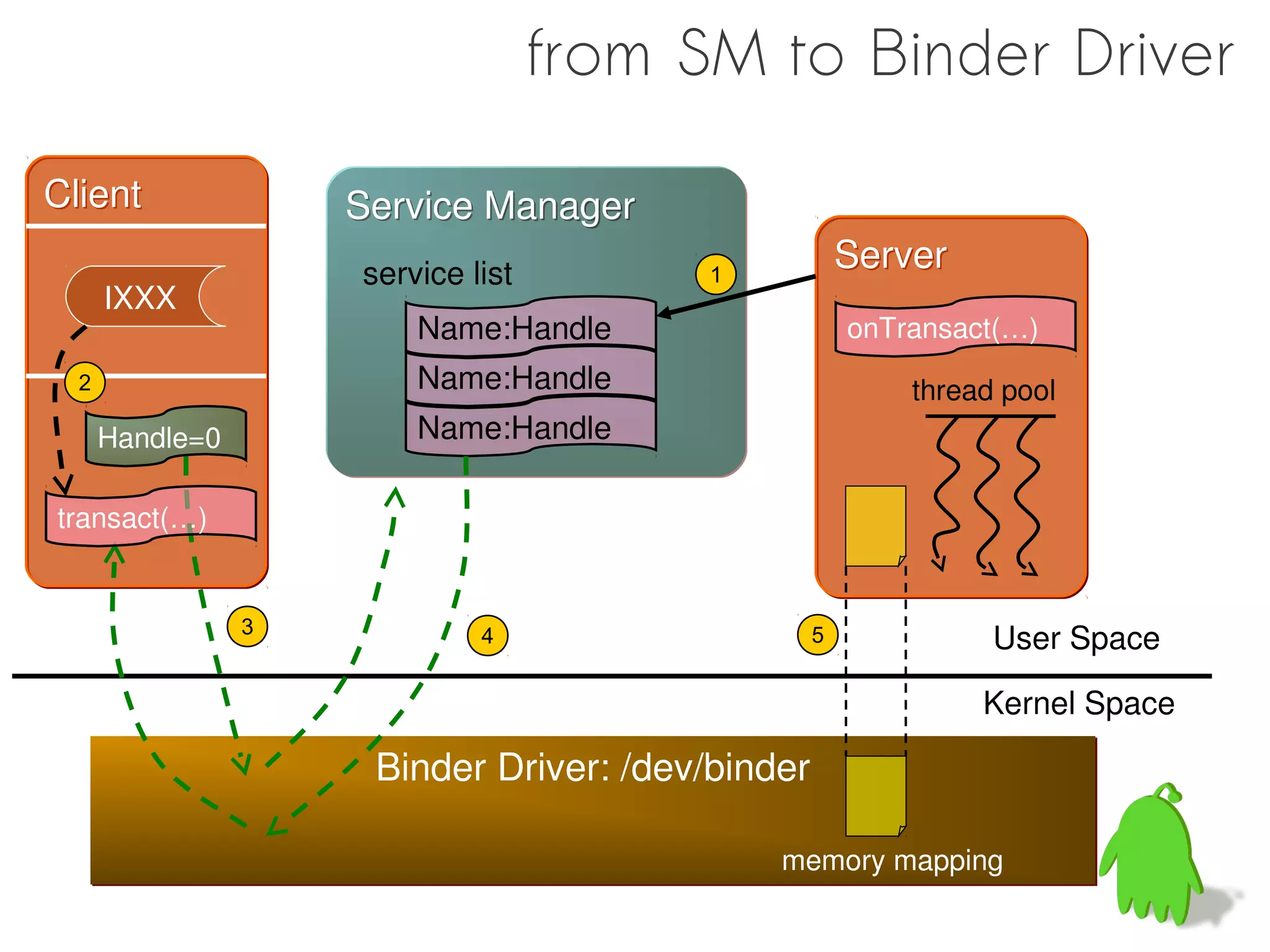 from SM to Binder Driver

Client               Service Manager
                     service list         1
                                                   Server
      IXXX
                         Name:Handle               onTransact(…)
  2                      Name:Handle                   thread pool
      Handle=0           Name:Handle

transact(…)


                 3            4                5             User Space

                                                            Kernel Space

                      Binder Driver: /dev/binder

                                              memory mapping

                                                               60
 