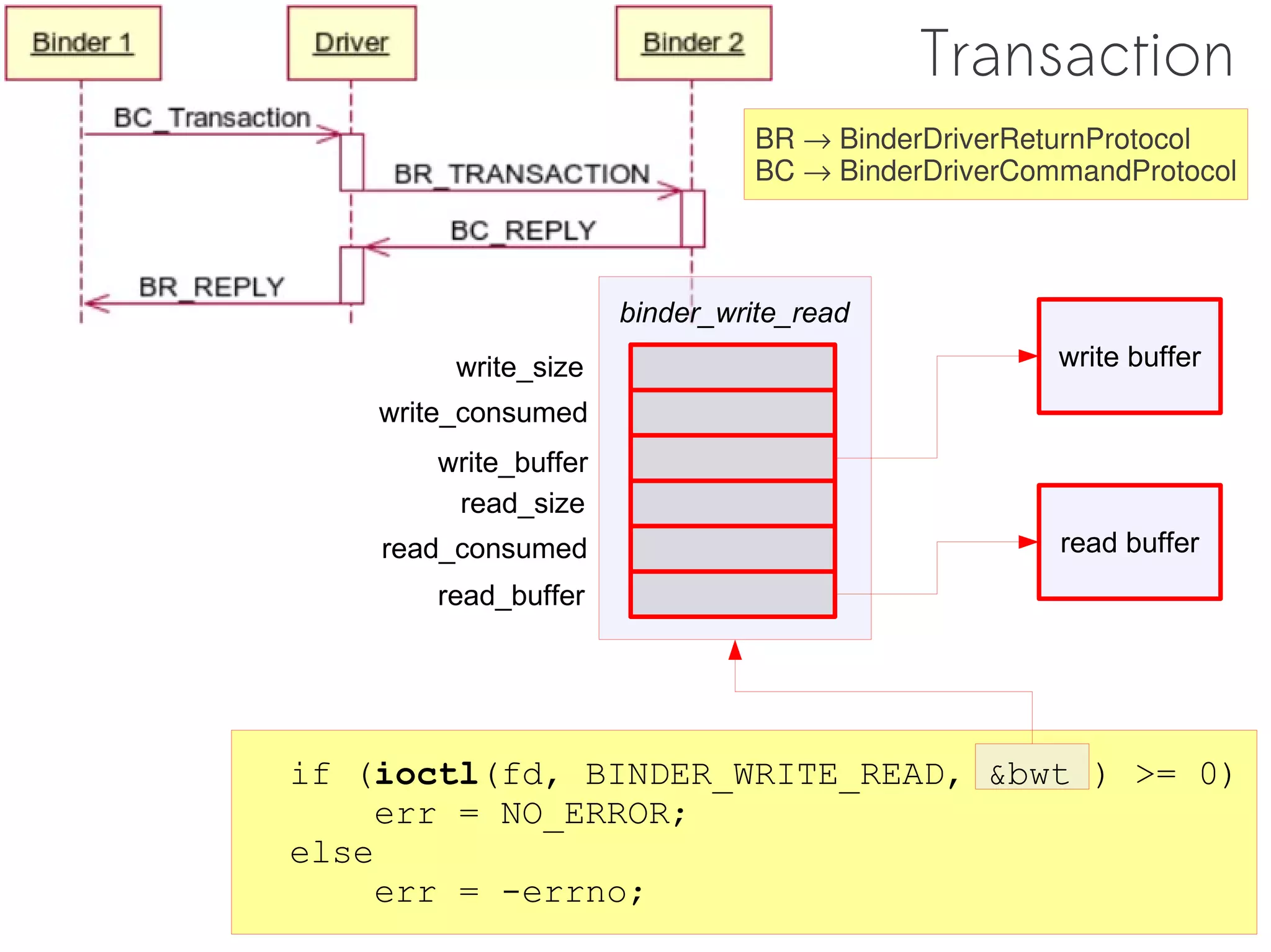 Transaction
                                BR → BinderDriverReturnProtocol
                                BC → BinderDriverCommandProtocol



                      binder_write_read
         write_size                                 write buffer
    write_consumed
       write_buffer
        read_size
    read_consumed                                   read buffer
       read_buffer




if (ioctl(fd, BINDER_WRITE_READ, &bwt ) >= 0)
     err = NO_ERROR;
else
     err = -errno;
 