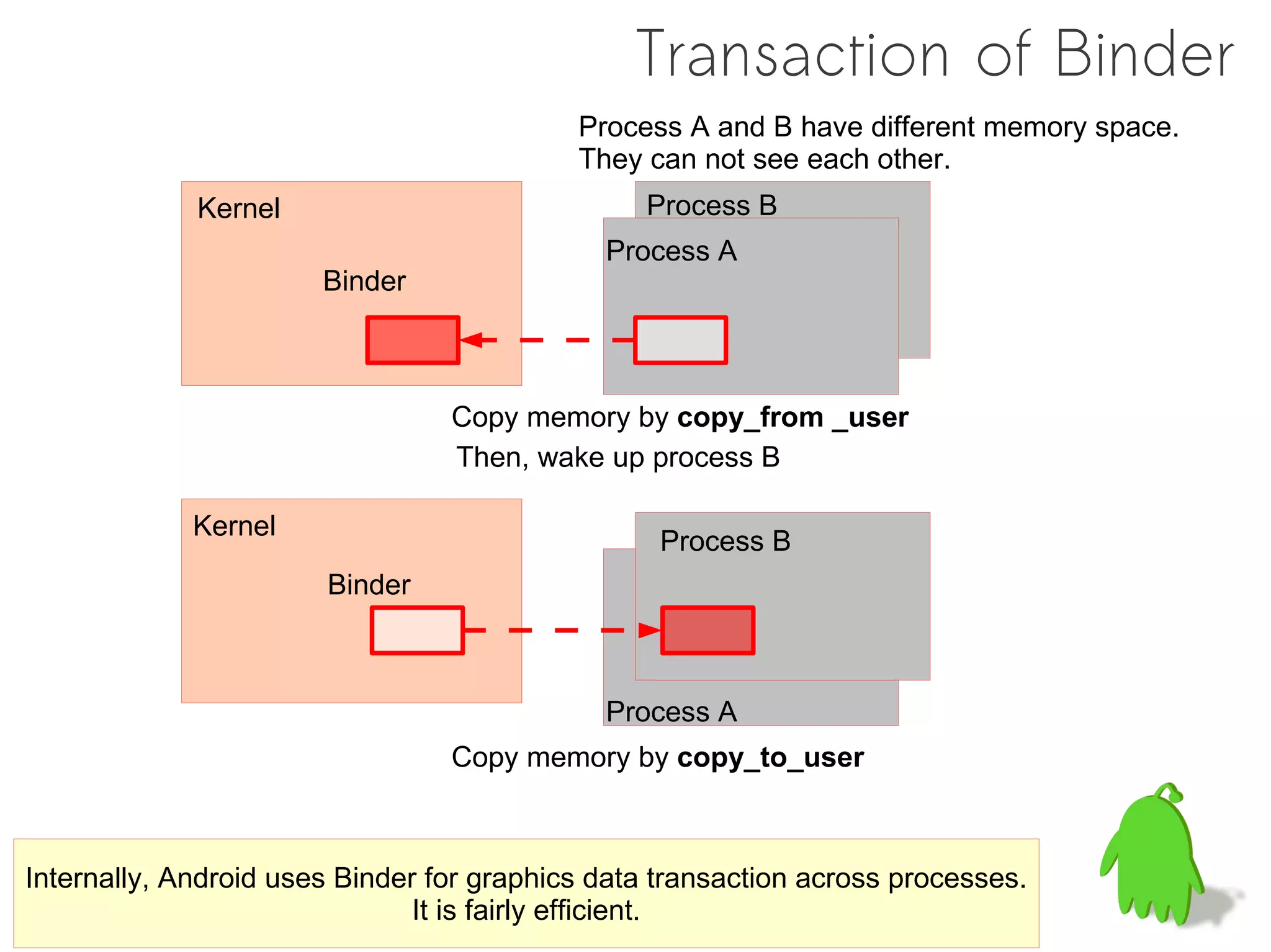 Transaction of Binder
                                           Process A and B have different memory space.
                                           They can not see each other.
             Kernel                             Process B
                                             Process A
                       Binder



                                 Copy memory by copy_from _user
                                 Then, wake up process B

             Kernel
                                                  Process B
                       Binder



                                             Process A
                                 Copy memory by copy_to_user



Internally, Android uses Binder for graphics data transaction across processes.
                               It is fairly efficient.
 