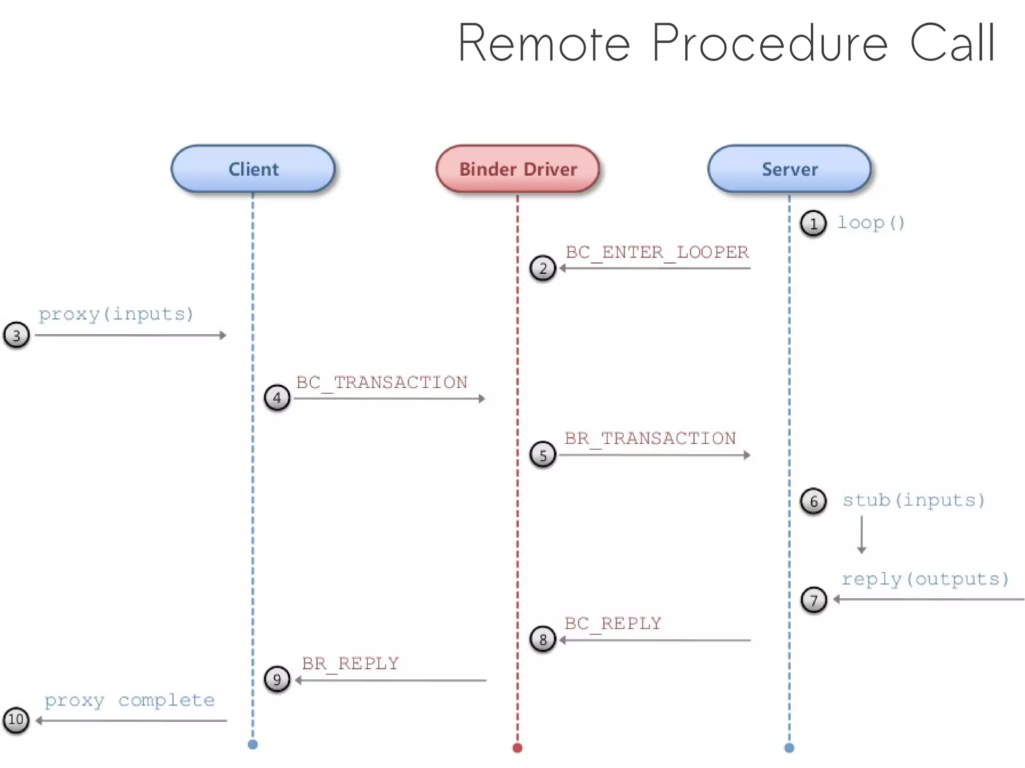 Remote Procedure Call
 
