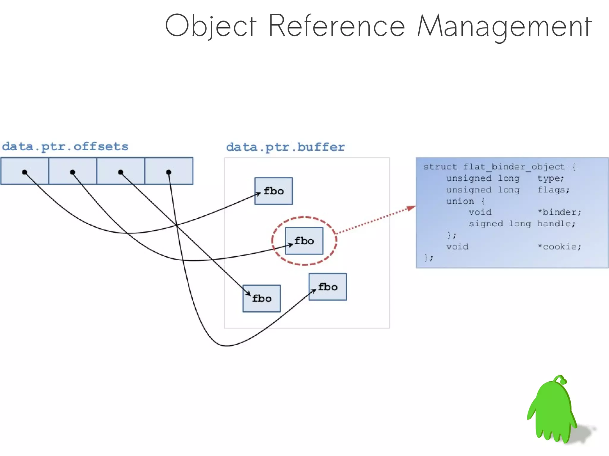Object Reference Management
 