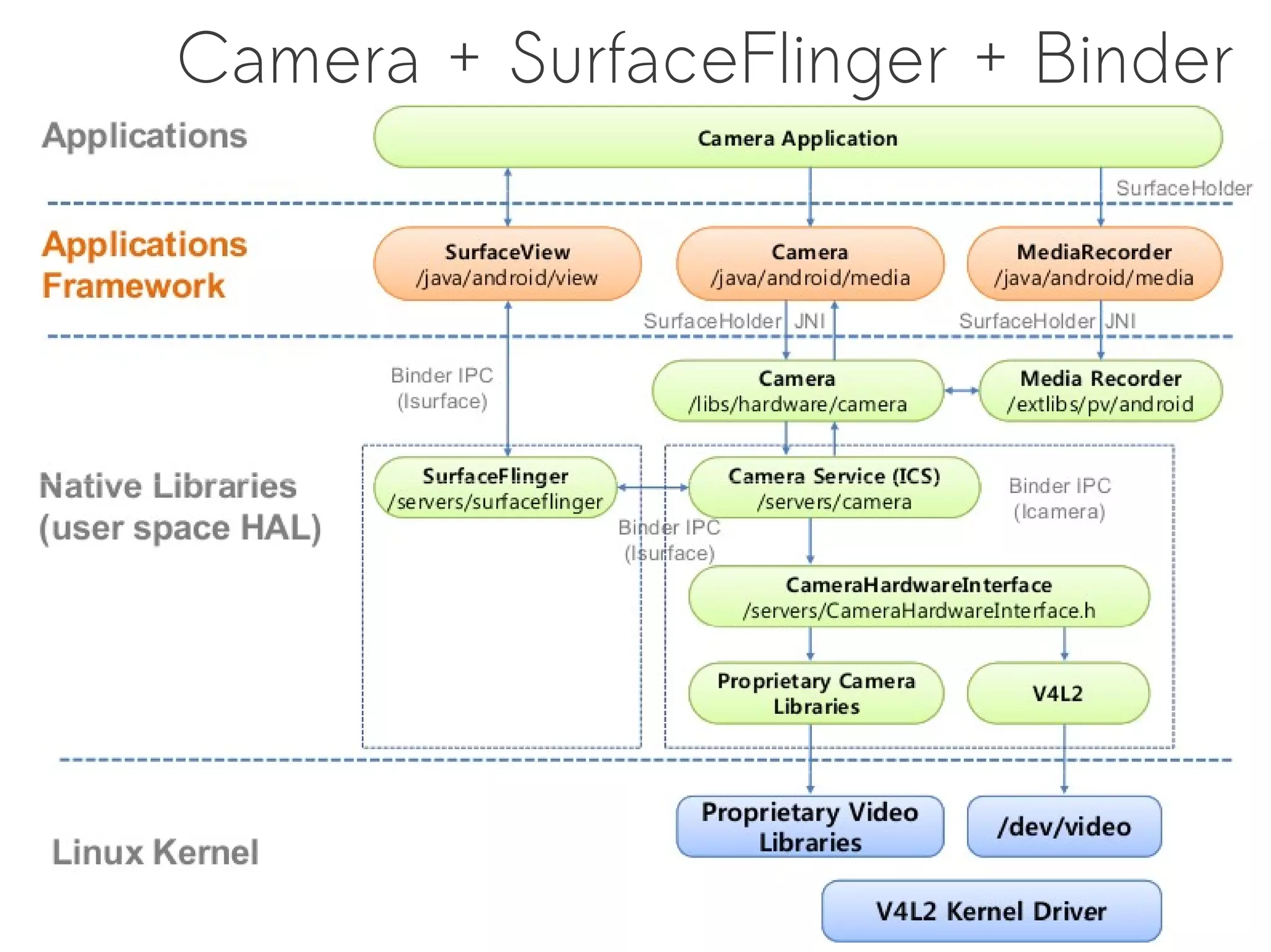 Camera + SurfaceFlinger + Binder
 