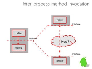 Inter-process method invocation


                        caller
                                   interface



caller

            interface
                            How?
callee

                                   interface


                        callee
 
